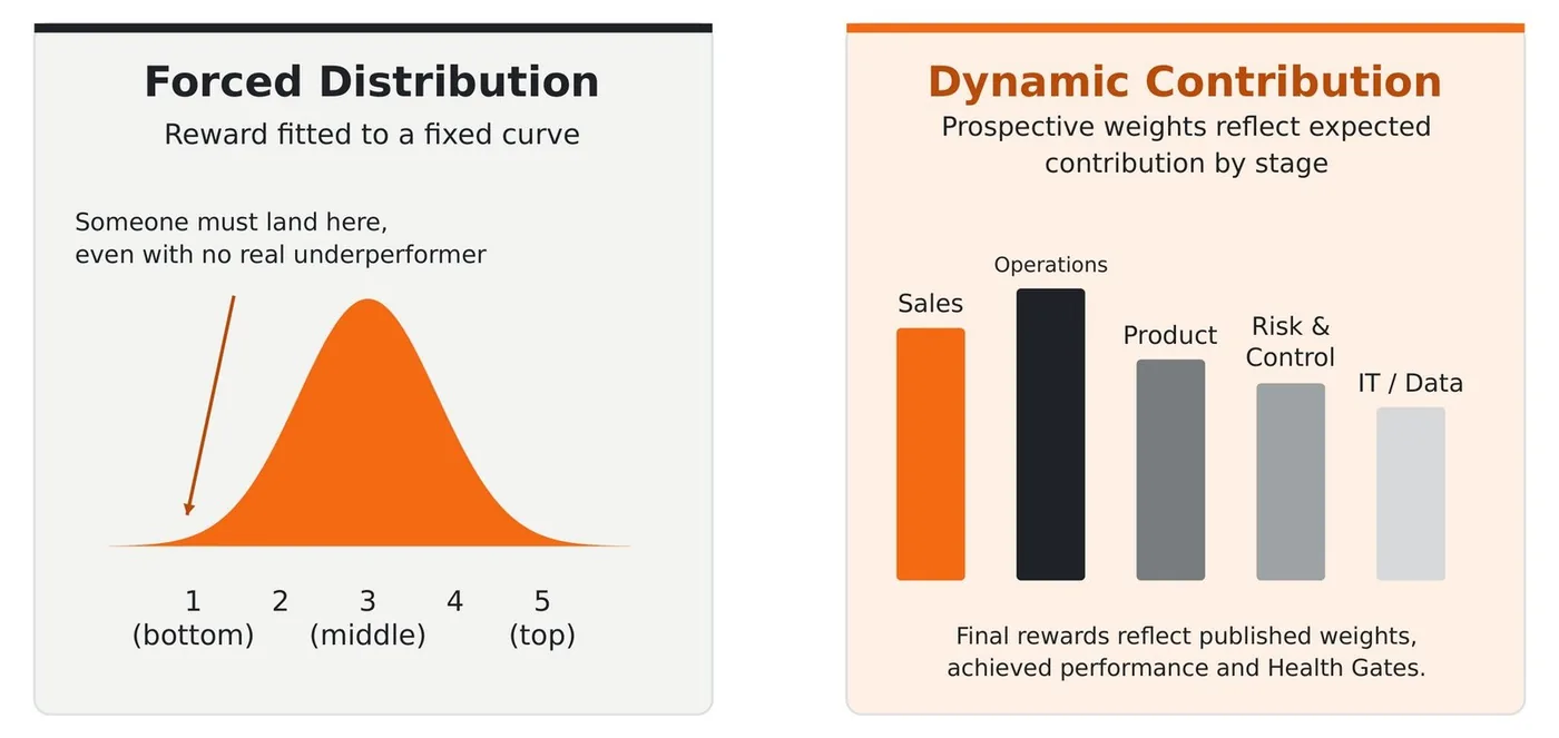 Left: a bell curve with someone forced into the bottom band. Right: bars showing prospective weights for Sales, Operations, Product, Risk and Control, and IT/Data.