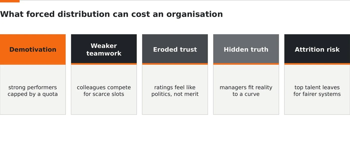 The hidden cost of forced distribution