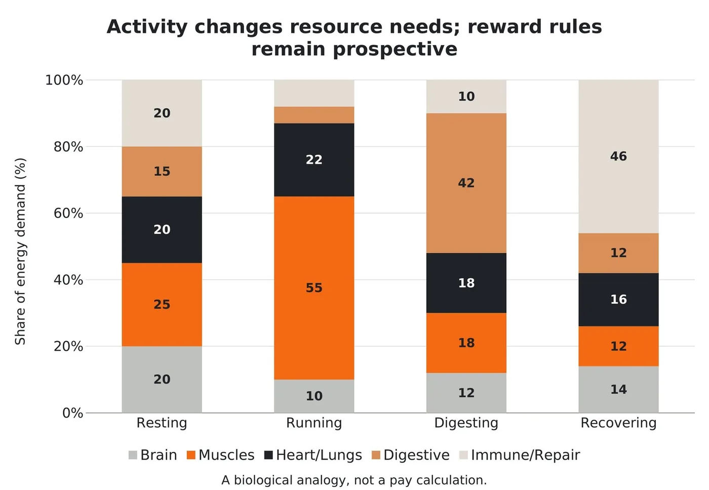 Activity changes resource needs