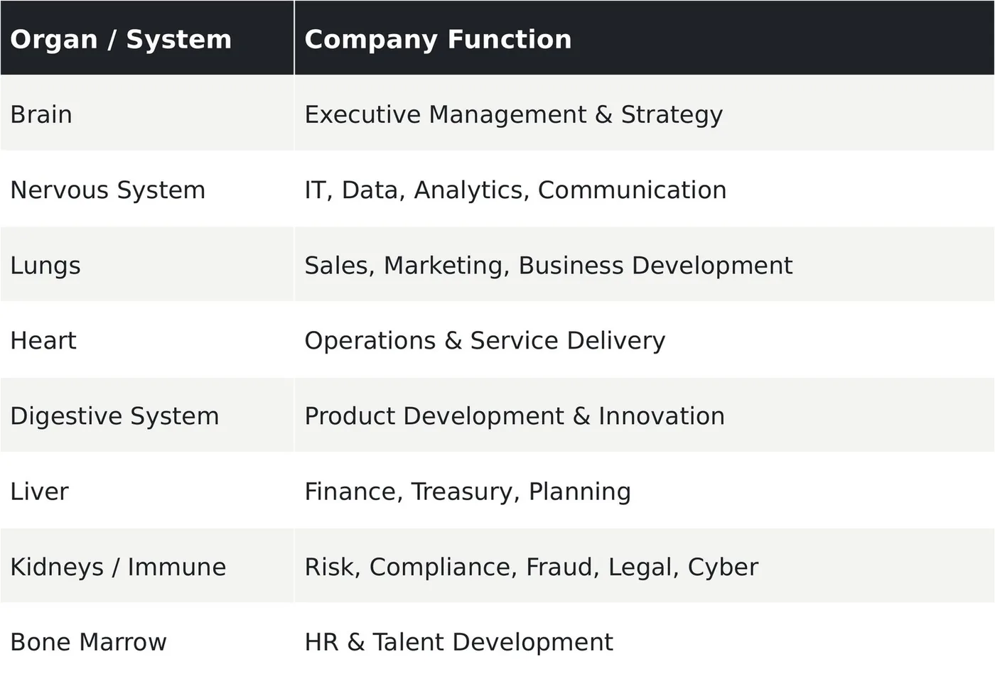 Mapping organs to company functions