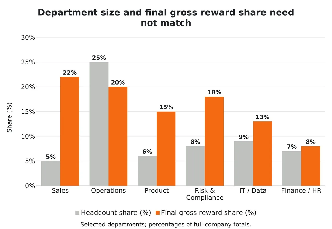 Department size and final gross reward share need not match