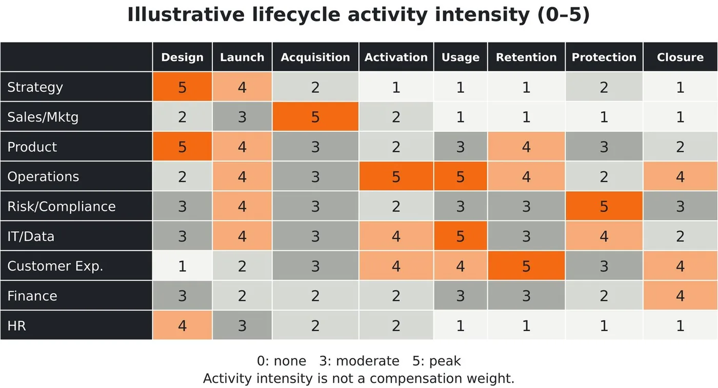 Lifecycle activity intensity heatmap