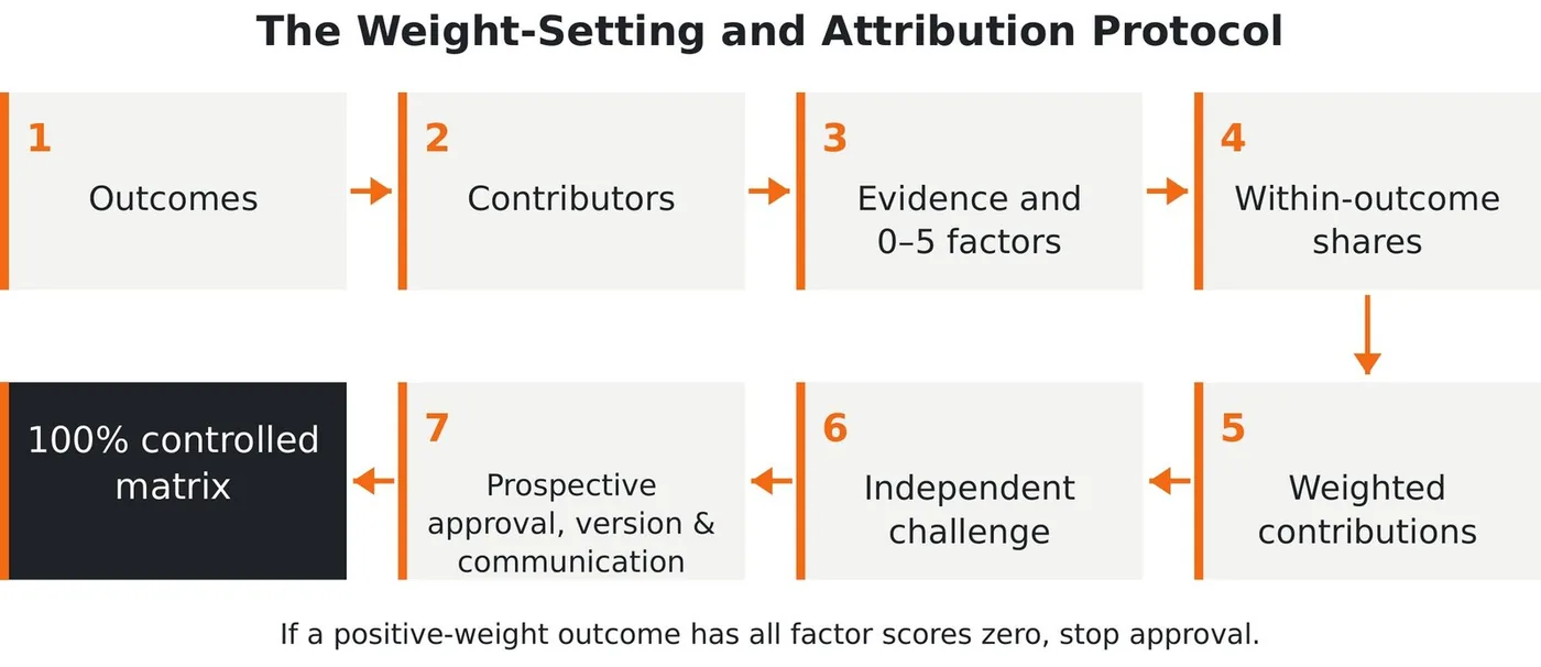 The seven-step weight-setting protocol