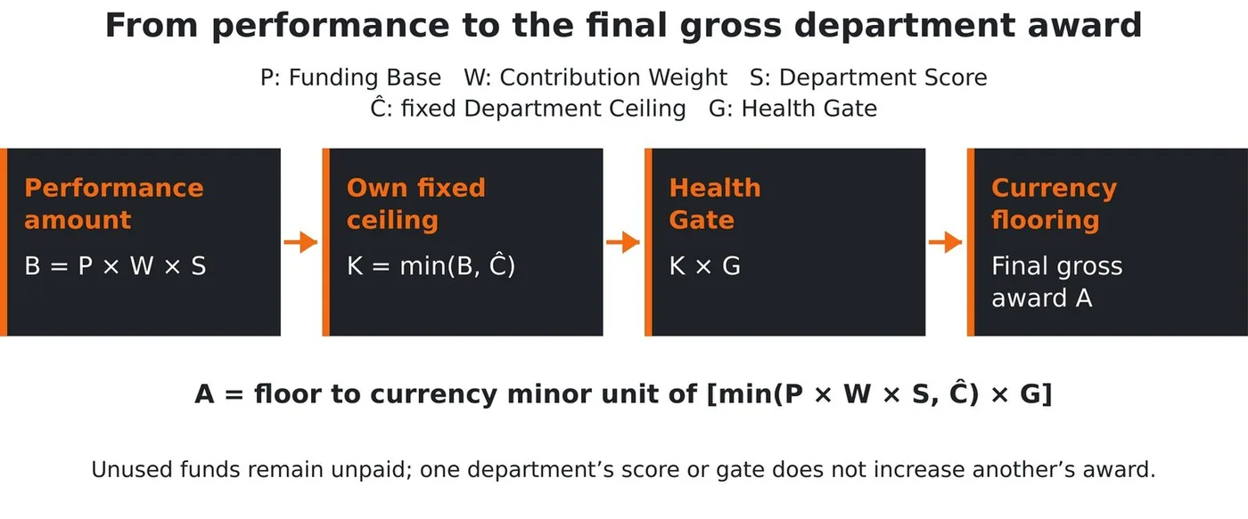 Performance amount, own fixed ceiling, Health Gate, currency flooring