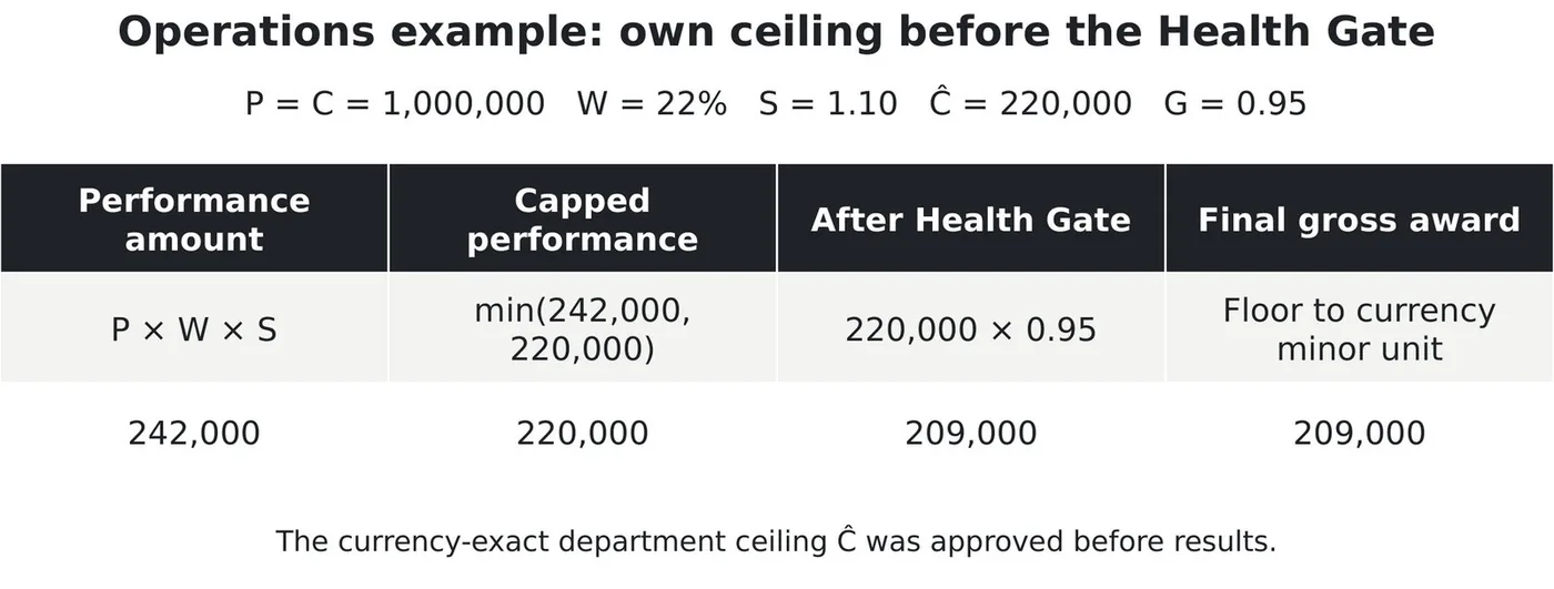 Operations example capped at ceiling