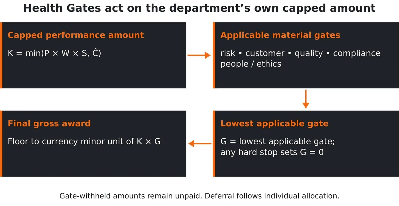 Health gate applied to capped amount