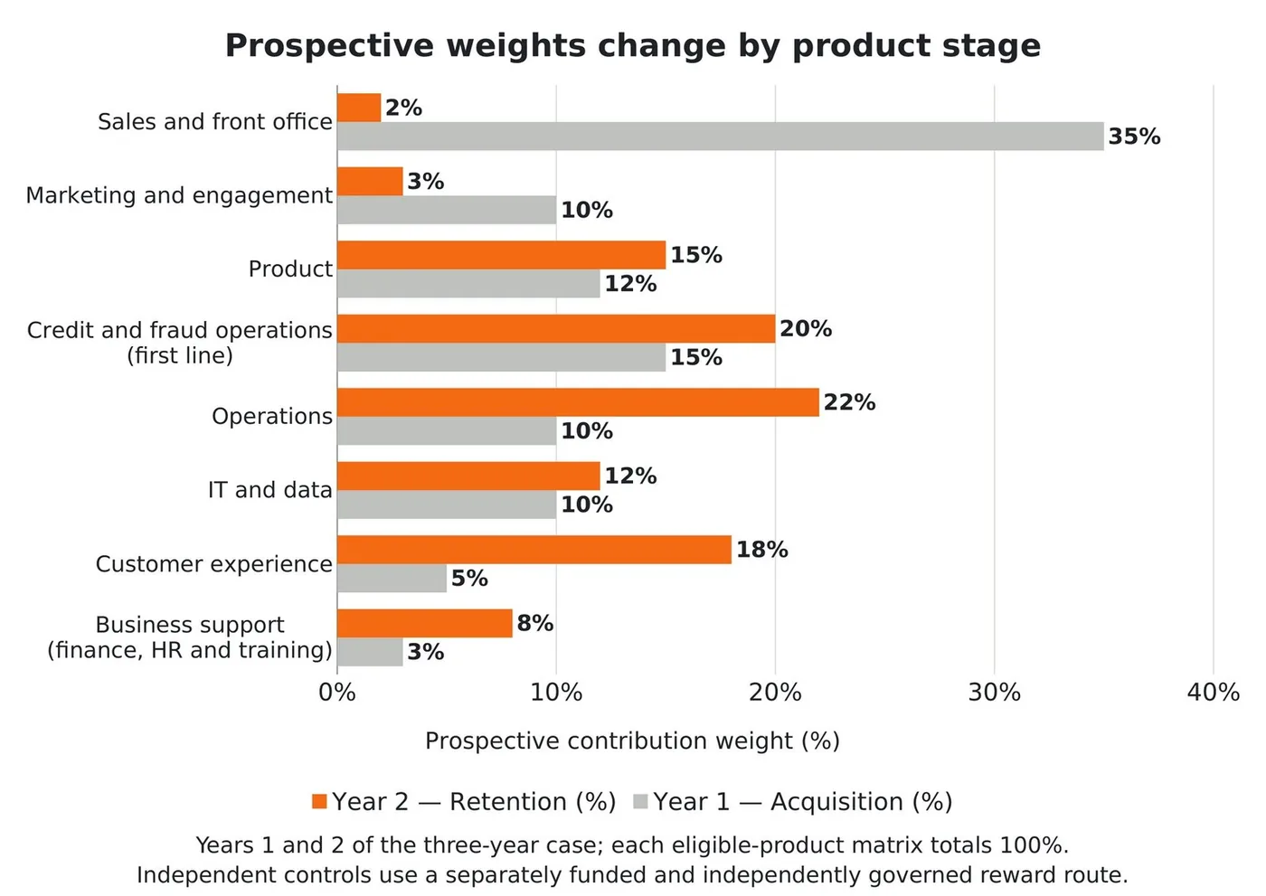 Year 1 vs Year 2 prospective weights