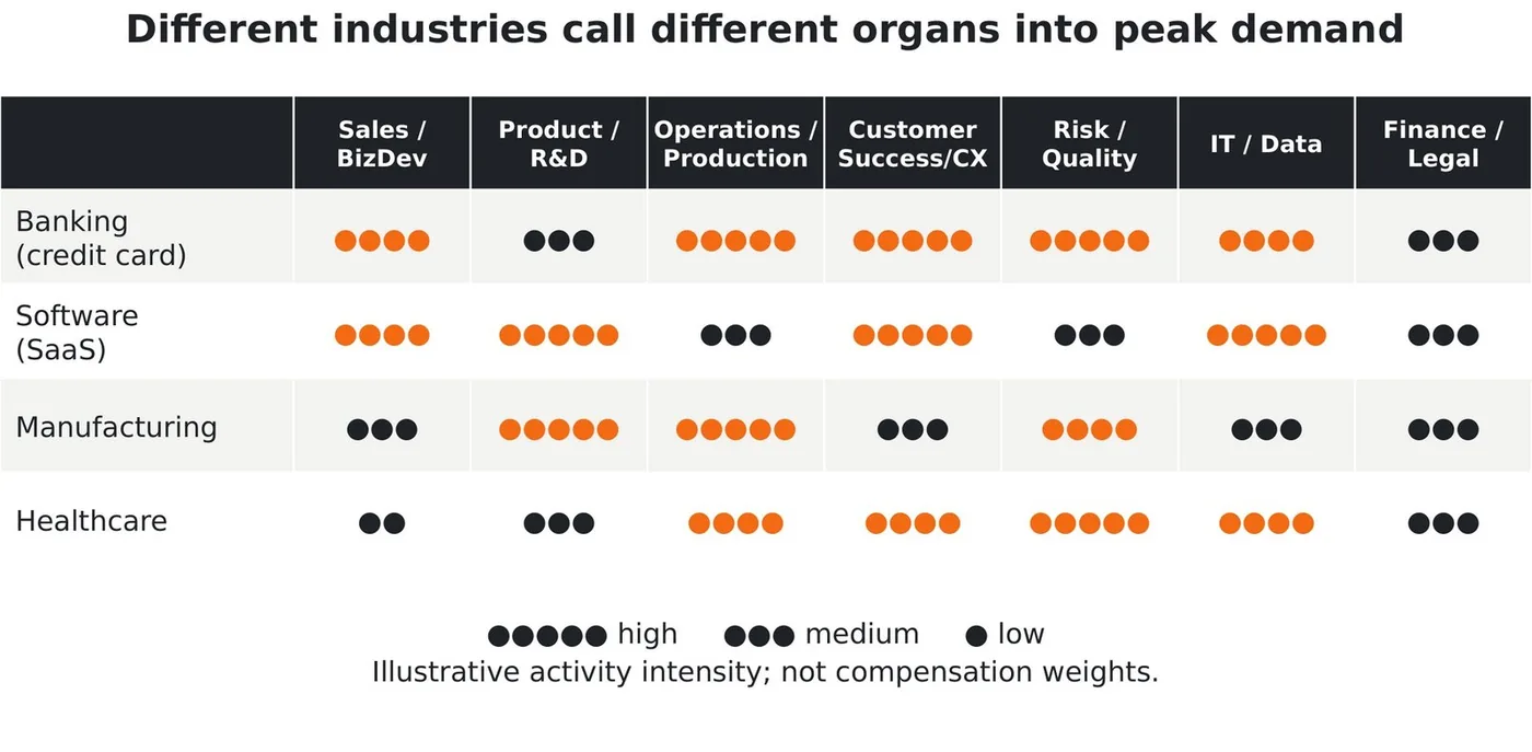 Activity intensity across industries