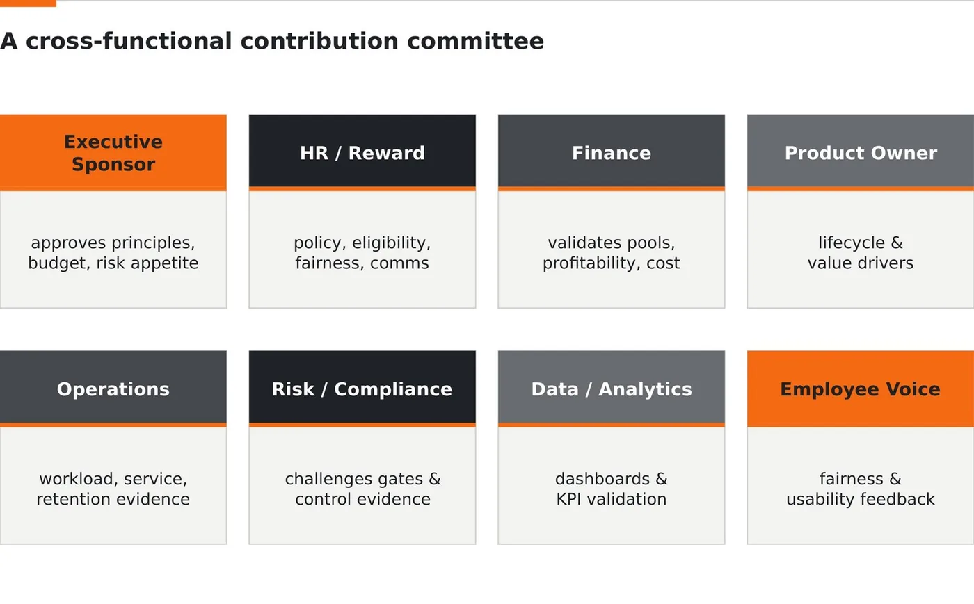 Cross-functional contribution committee
