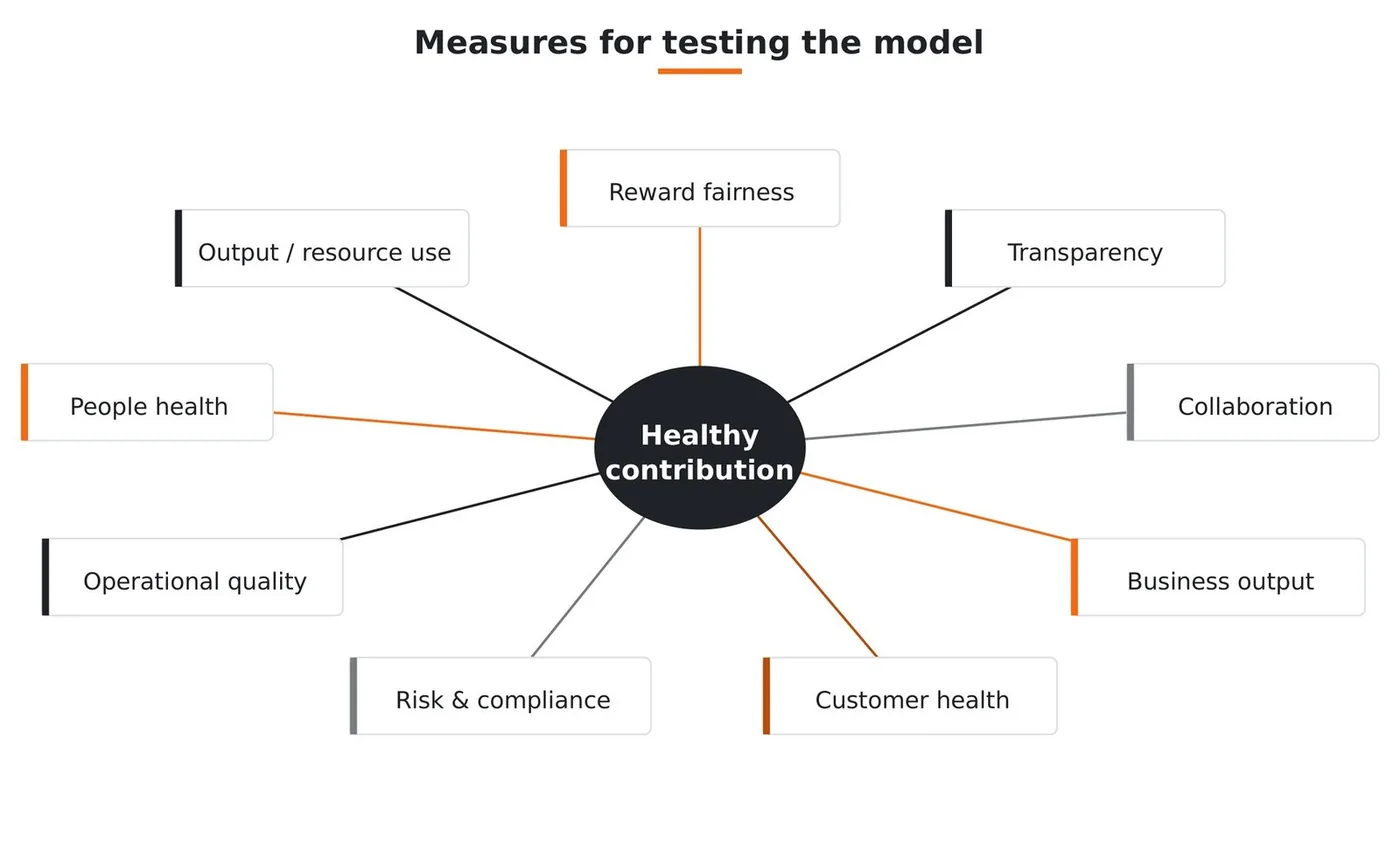 Measures for testing the model