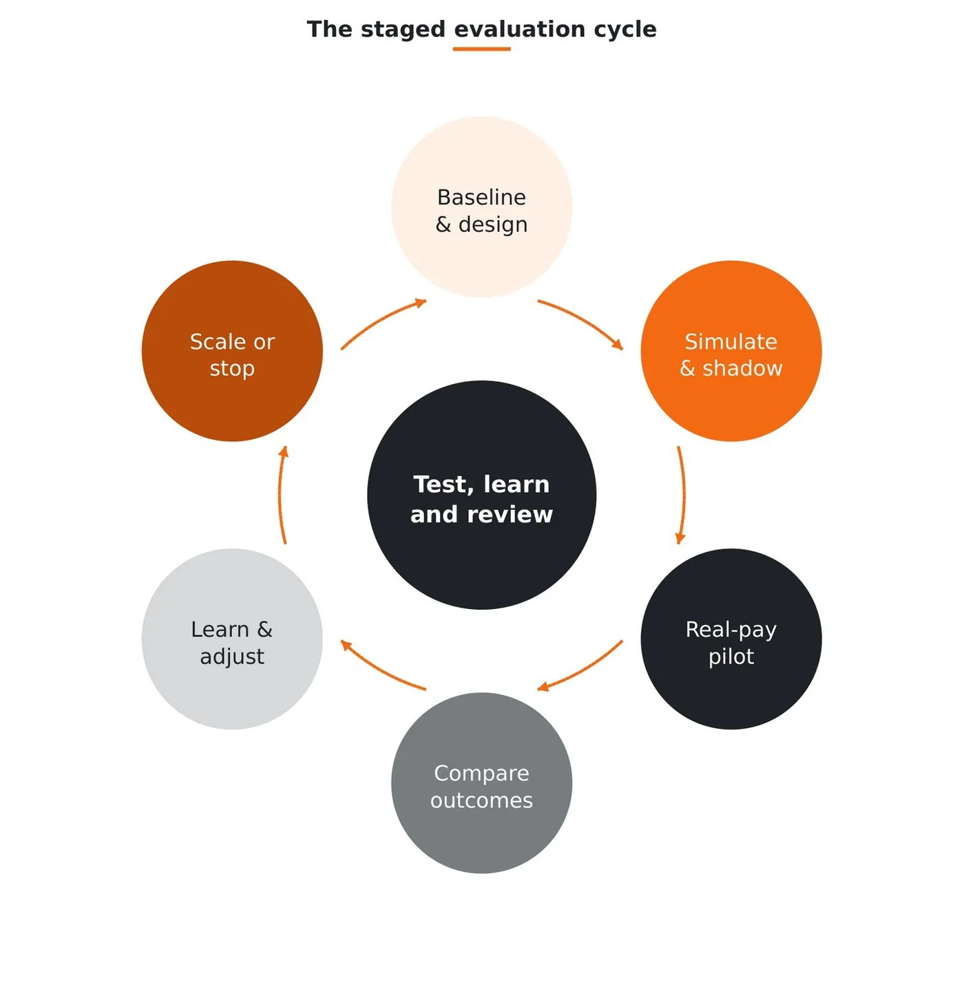 Staged evaluation cycle